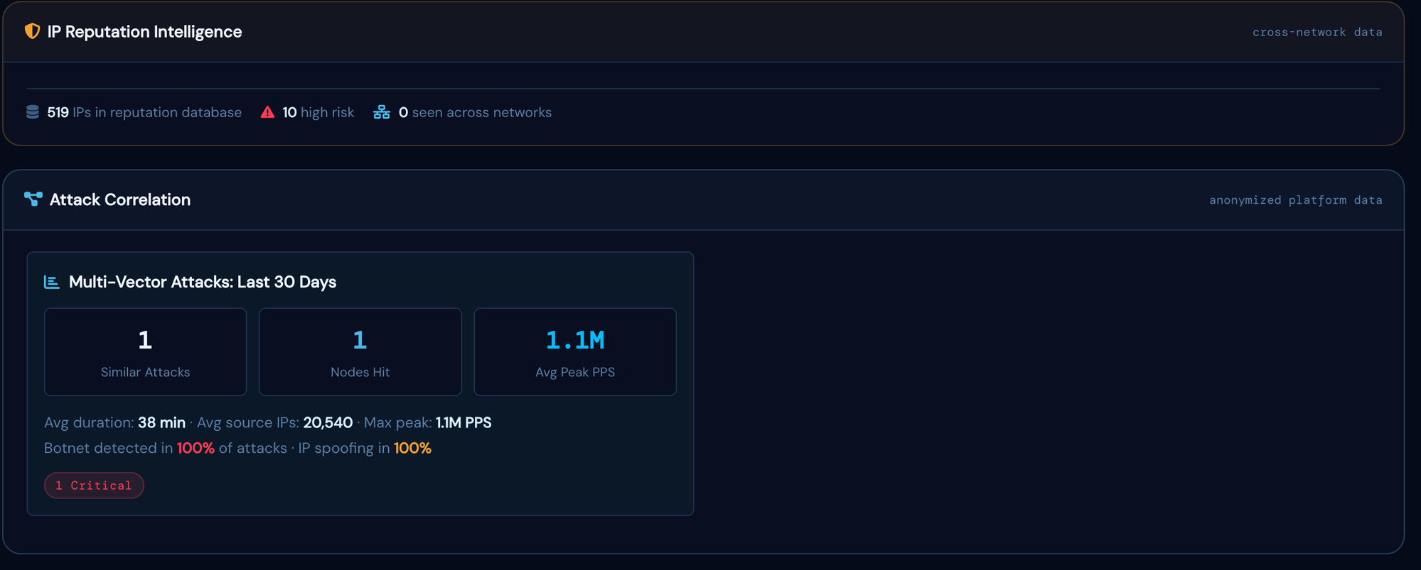 Flowtriq attack correlation panel showing multi-vector attack stats across the platform: 38 min avg duration, 20,540 avg source IPs, botnet and IP spoofing in 100% of similar attacks