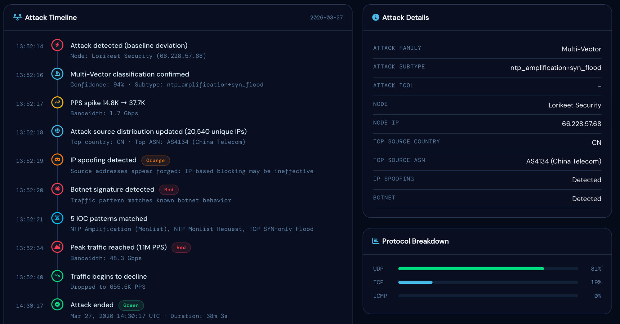 Flowtriq attack timeline showing detection at 13:52:14, peak traffic at 1.1M PPS / 48.3 Gbps, and resolution at 14:30:17
