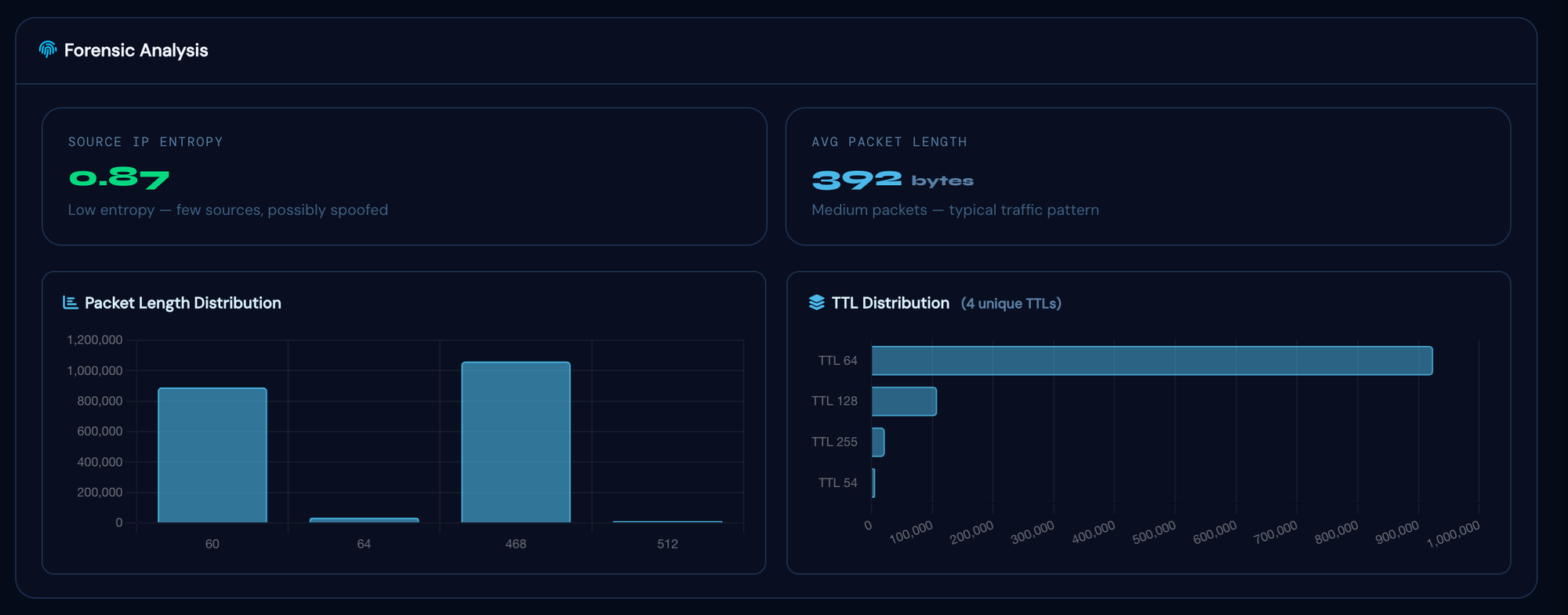 Flowtriq incident dashboard showing the Lorikeet Security multi-vector DDoS attack — Critical, Resolved, 48.3 Gbps peak, 1.1M PPS, 38m 3s duration