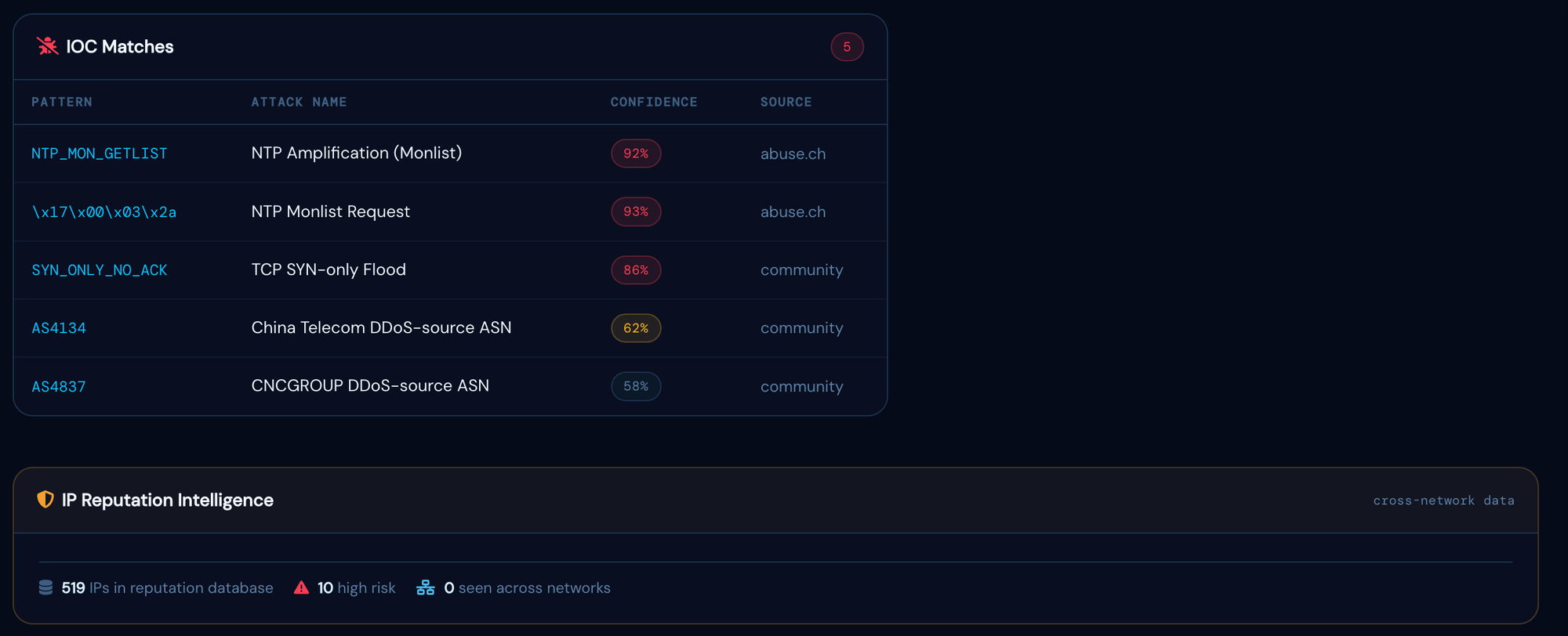 Flowtriq IOC matches: NTP_MON_GETLIST 92%, NTP Monlist Request 93%, TCP SYN-only Flood 86%, AS4134 62%, AS4837 58%